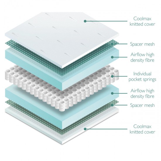 Miniuno Coolmax Pocket Sprung Cot Bed Mattress 140 x 70 x 10cm